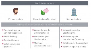 Rauchabzug mit Antriebstechnik - Lebensretter aus dem Haus SIMON PROtec